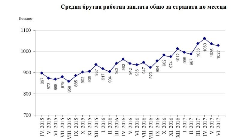 Средната брутна месечна работна заплата за юни - 1027 лева