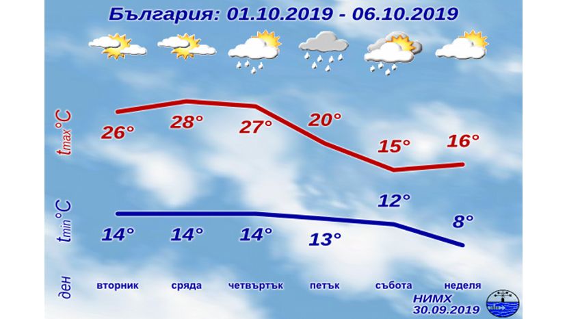 Седмична прогноза за България 30.09.2019–06.10.2019