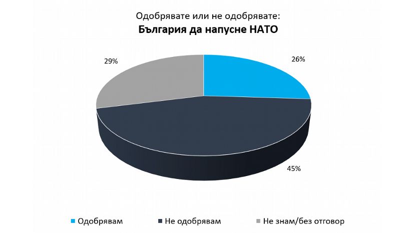 45% болгар против выхода Болгарии из НАТО