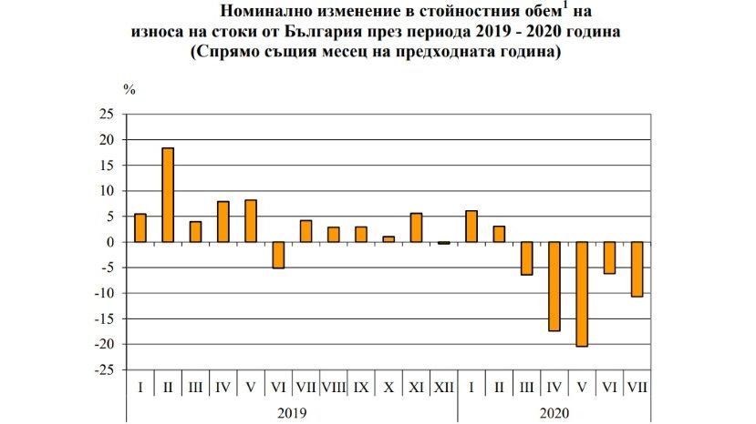 През периода януари - юли 2020 г. от България общо са изнесени стоки на стойност 31 111.3 млн. лв.