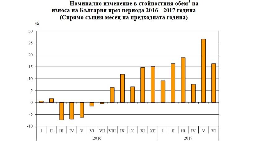 С января по июнь экспорт Болгарии вырос на 15.8%