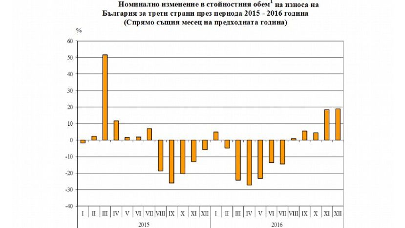 В 2016 году экспорт Болгарии в страны вне ЕС сократился на 5.9%