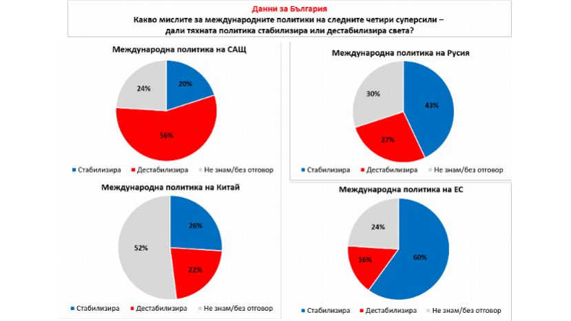 Большинство болгар считает ЕС миротворцем