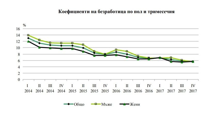 В конце 2017 года безработица в Болгарии сократилась до 5.6%