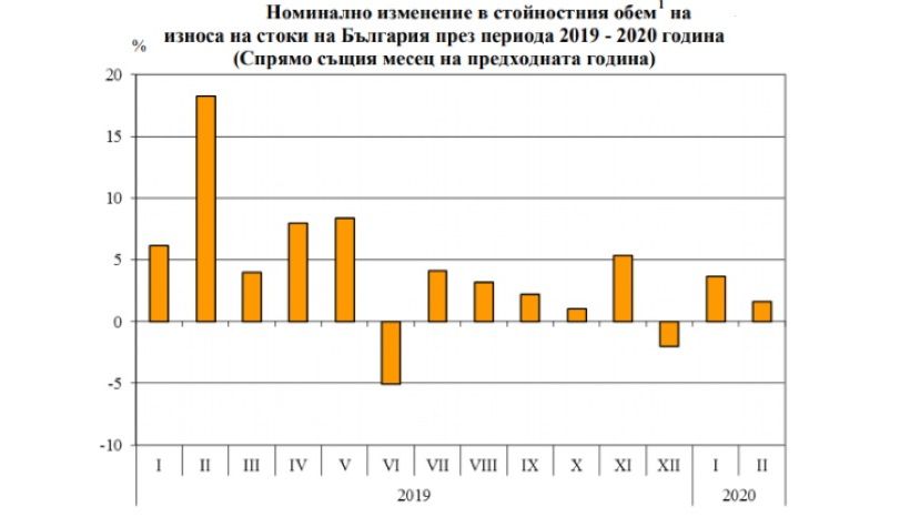 Общият износ на България се увеличава с 2.7 на сто през периода януари – февруари