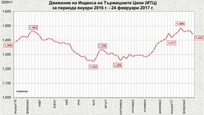 На прошлой неделе оптовые цены на продукты питания в Болгарии снизились на 1.3%