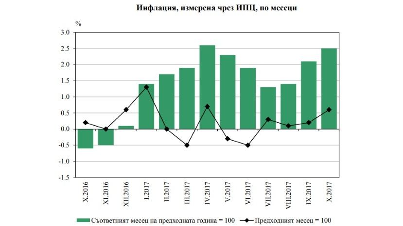 Годовая инфляция в Болгарии выросла до 2.5%