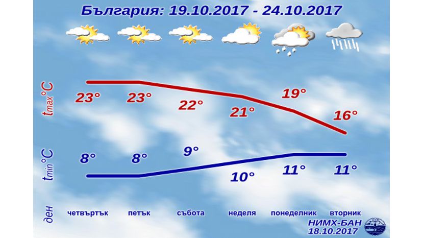 С понедельника в Болгарии прогнозируют похолодание