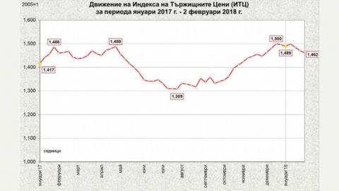 Цените на хранителните продукти запазват тенденцията си към спад