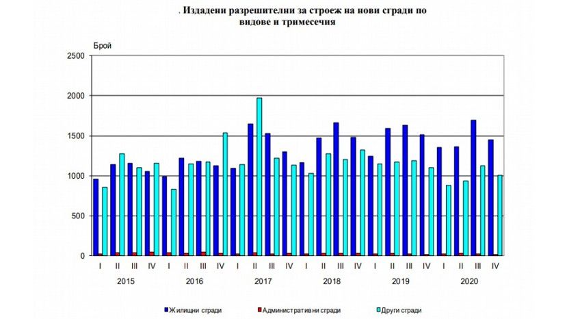 В Болгарии в конце 2020 года сократилось количество выданных разрешений на строительство жилья