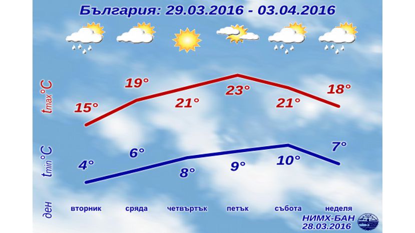 К концу недели максимальная температура в Болгарии повысится до 23°