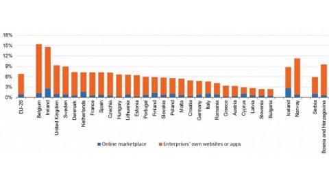 Болгария на последнем месте ЕС по продажам через интернет