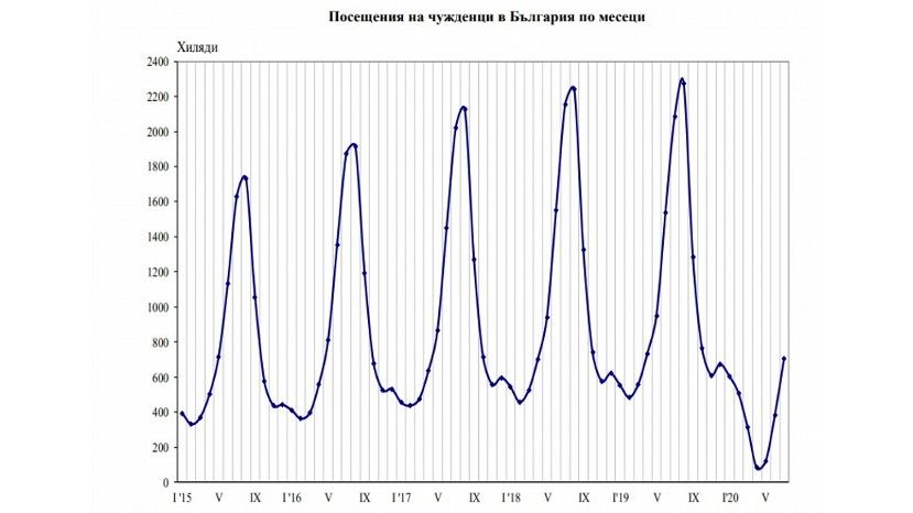 През юли 2020 г. посещенията на чужденци в България с 66.1% по-малко в сравнение с юли 2019 година
