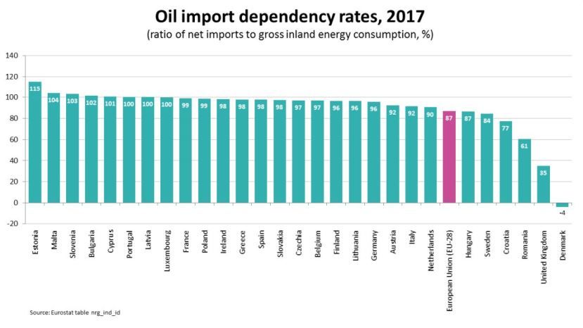 България е сред най-зависимите от внос на петрол страни в ЕС