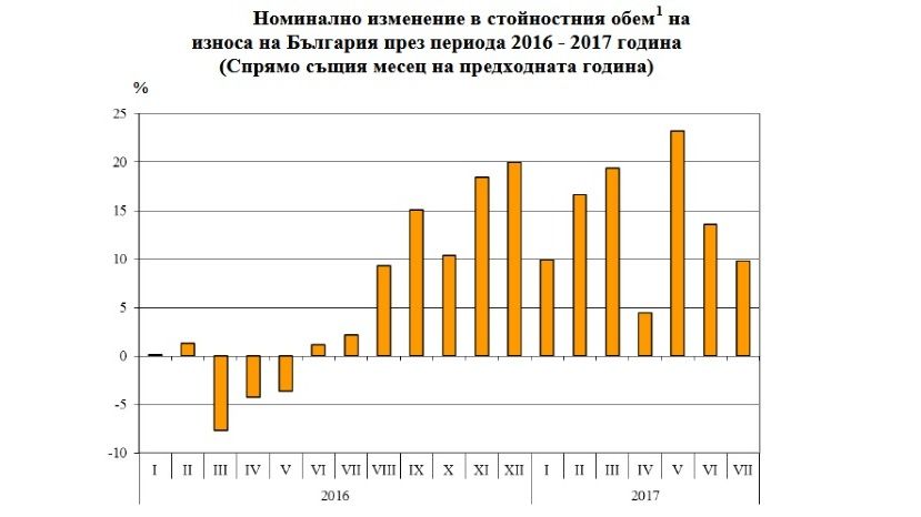 С начала года экспорт Болгарии вырос на 14%