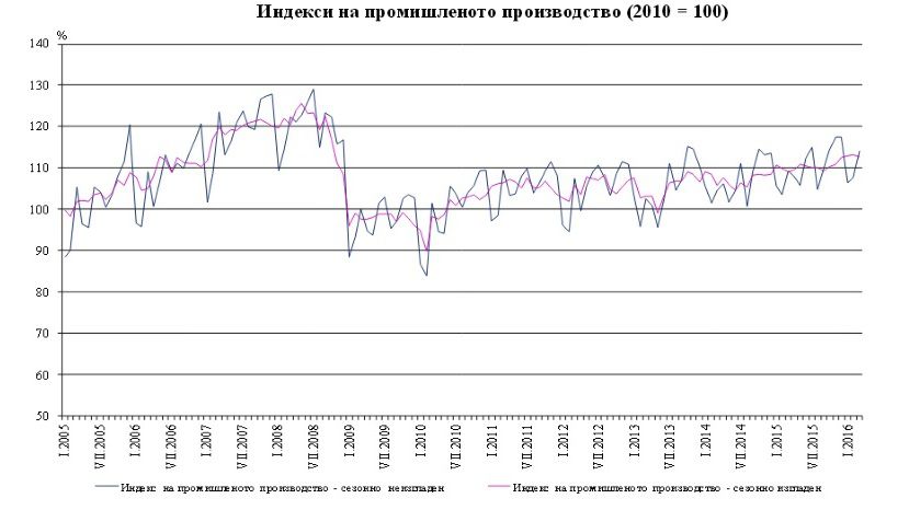 За год промышленное производство в Болгарии выросло на 3%