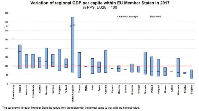 Пет български региона са сред най-бедните в ЕС