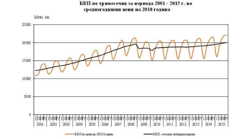В последнем квартале 2015 года экономика Болгарии выросла на 3.1%