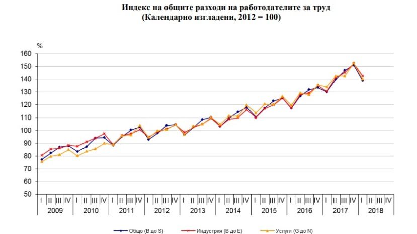 В первом квартале расходы работодателей в Болгарии выросли на 6.8%