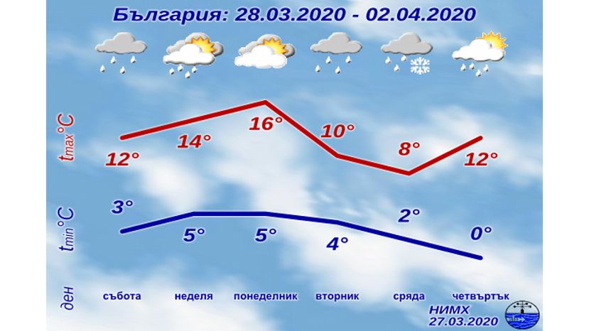 Седмична прогноза за България 28.03.2020–02.04.2020