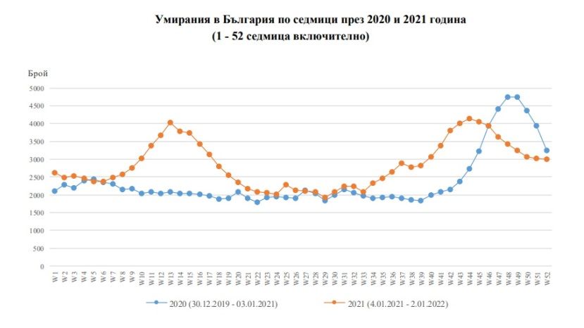 В Болгарии смертность в четвертом квартале 2021 года выросла на 49%