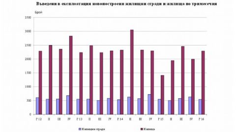 В Болгарии стали больше строить жилья, но меньшей площади