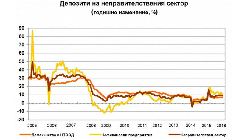 К концу сентября сумма на депозитах в болгарских банках выросла до 66.38 млрд. левов