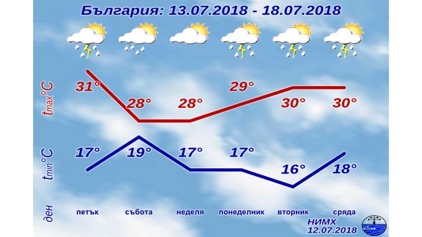 Прогноза за България за 13 юли