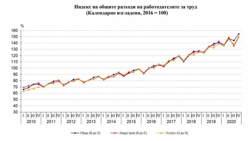 В конце декабря расходы работодателей в Болгарии увеличились на 10%