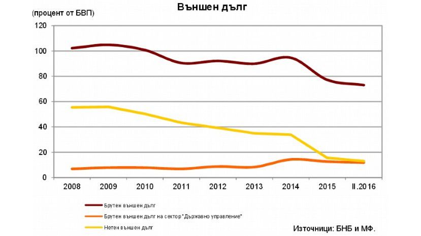 Външният дълг на България се понижи с 223,1 млн. евро през февруари спрямо края на 2015-а