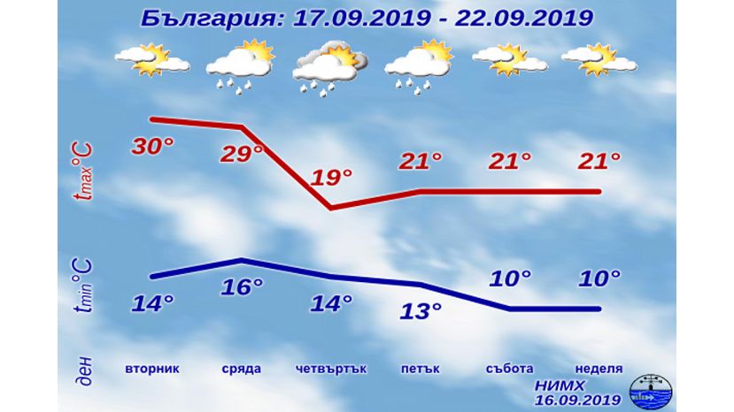 Седмична прогноза за България 16.09.2019–22.09.2019