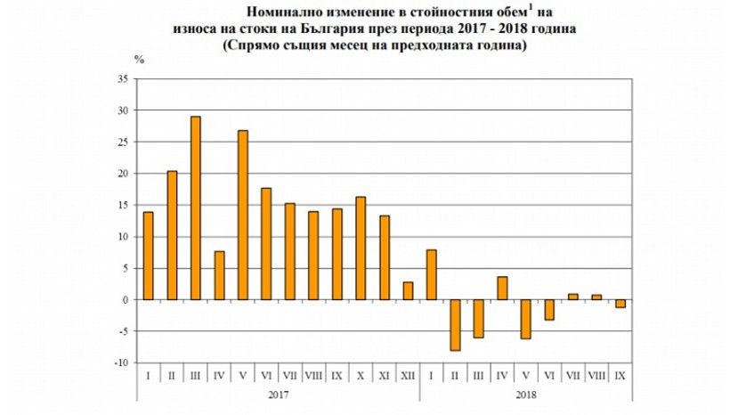 Износът на България за деветмесечието спада с 1.5%