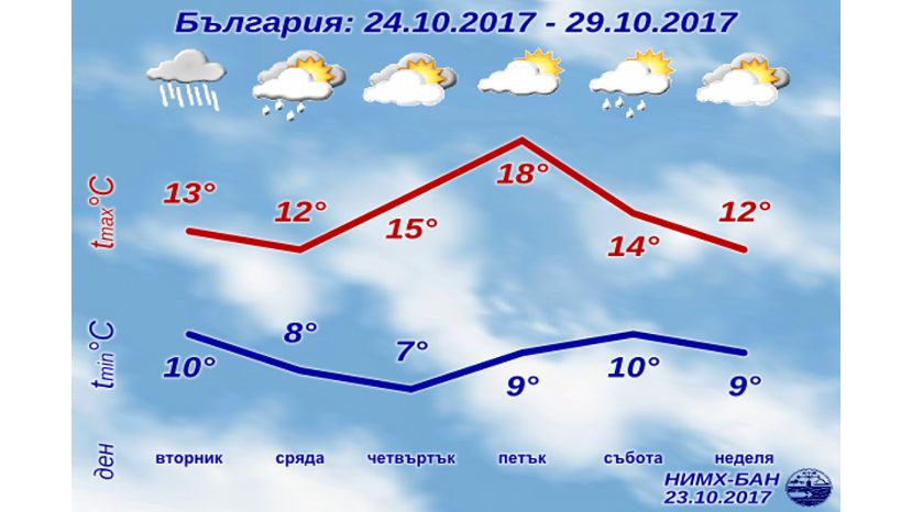 В этом году в Болгарии ожидается теплая зима