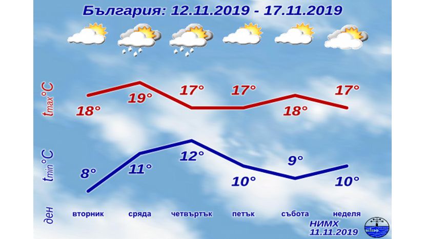 Седмична прогноза за България 11.11.2019–17.11.2019