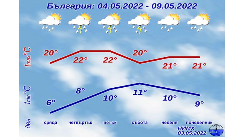 На этой неделе температура в Болгарии повысится до 26°