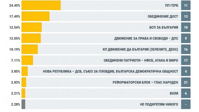 Болгары за границей проголосовали за ГЕРБ и ДОСТ