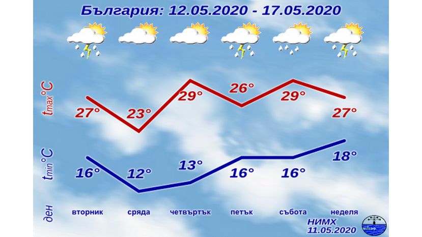 Седмична прогноза за България 11.05.2020–17.05.2020