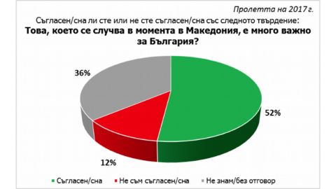 52% болгар считает, что события в Македонии очень важны для Болгарии