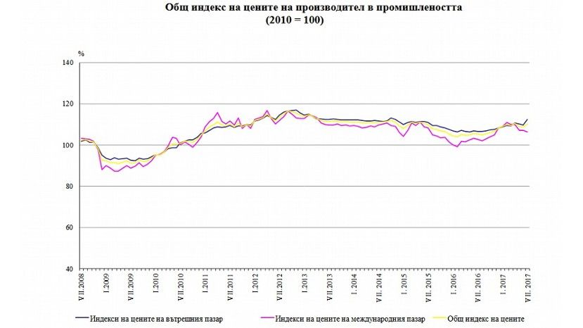 За год индекс производственных цен в Болгарии вырос на 4.7%