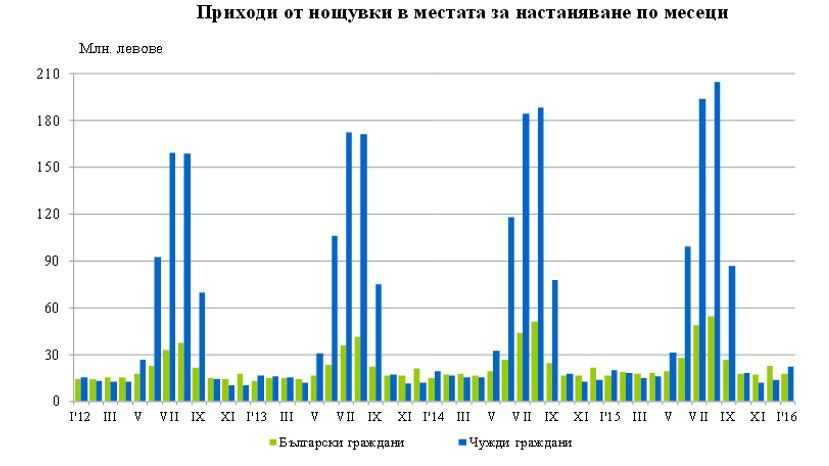 В январе обороты болгарских гостиниц выросли на 9%