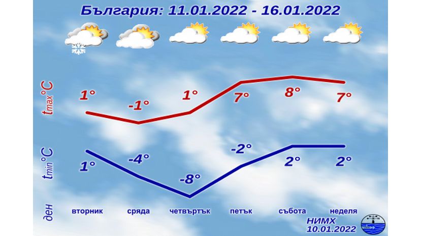 В конце этой неделе в Болгарии начнется потепление