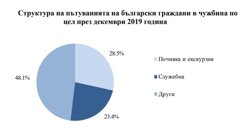 През декември 2019 г. посещенията на чужденци в България с 8.6% повече