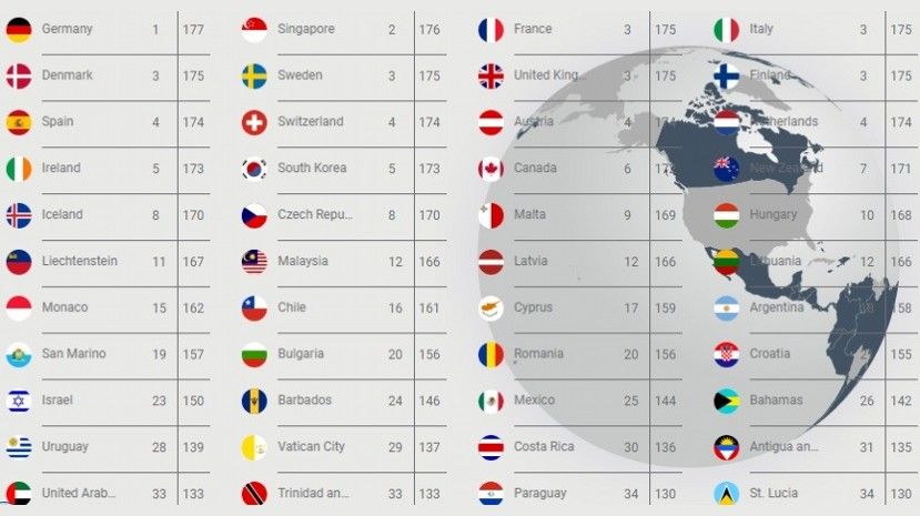 Граждане Болгарии без виз могут посещать 156 стран мира