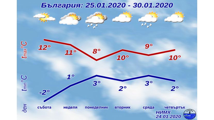 Седмична прогноза за България 25.01.2020–30.01.2020