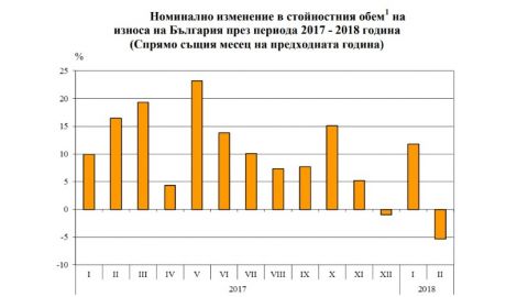 За первые два месяца 2018 года экспорт Болгарии вырос на 3%, а импорт – на 11%
