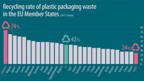 Болгария на втором месте в ЕС по рециклированию пластмассы