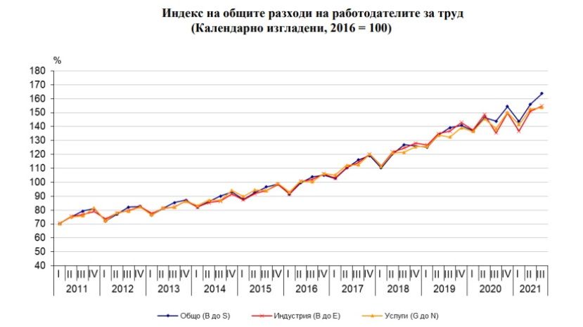 В Болгарии расходы работодателей в третьем квартале выросли на 13.8%
