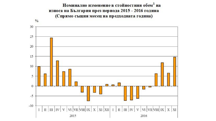 С января по ноябрь 2016 года экспорт Болгарии увеличился на 1.5%
