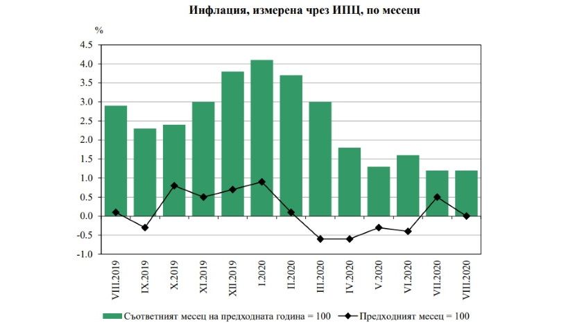 С начала года в Болгарии зафиксирована дефляция