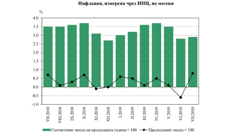 В июле инфляция в Болгарии была 0.8%